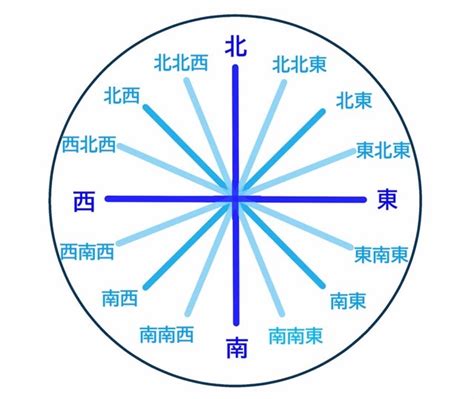 方位 南|方位(ホウイ)とは？ 意味や使い方